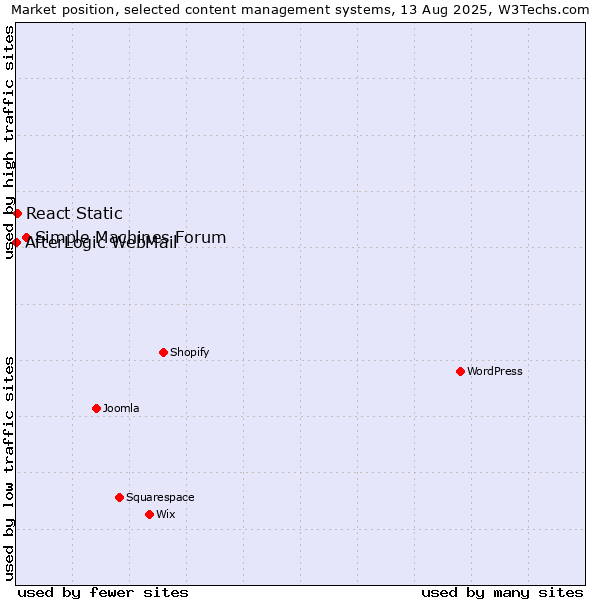Market position of Simple Machines Forum vs. React Static vs. AfterLogic WebMail