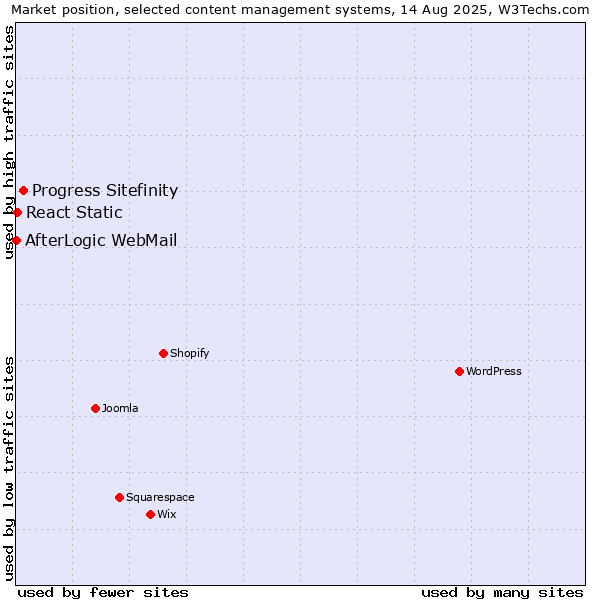 Market position of Progress Sitefinity vs. React Static vs. AfterLogic WebMail