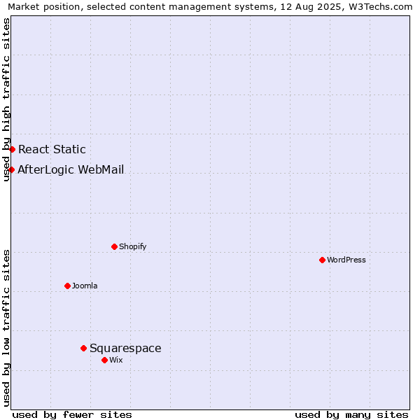 Market position of Squarespace vs. React Static vs. AfterLogic WebMail