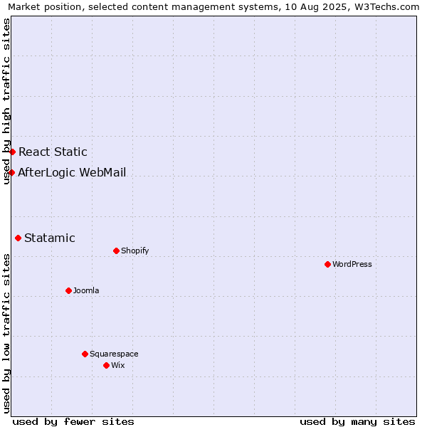 Market position of Statamic vs. React Static vs. AfterLogic WebMail