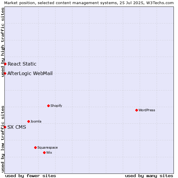 Market position of React Static vs. AfterLogic WebMail vs. SX CMS