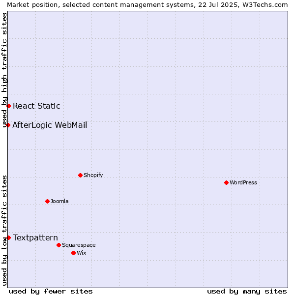 Market position of Textpattern vs. React Static vs. AfterLogic WebMail