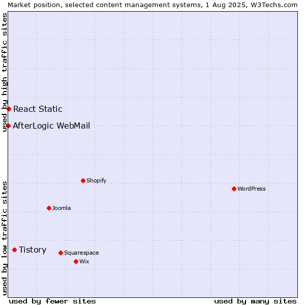 Market position of Tistory vs. React Static vs. AfterLogic WebMail