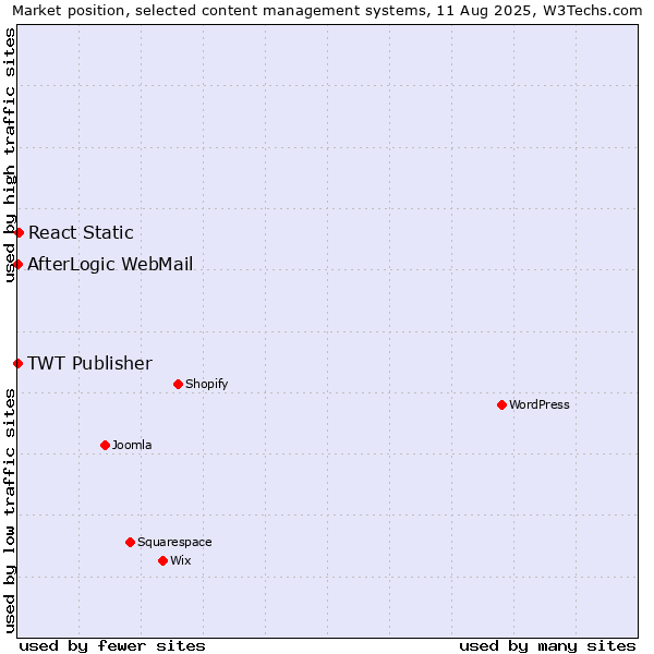 Market position of React Static vs. AfterLogic WebMail vs. TWT Publisher
