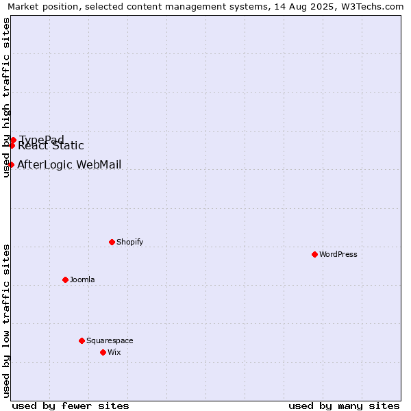 Market position of TypePad vs. React Static vs. AfterLogic WebMail