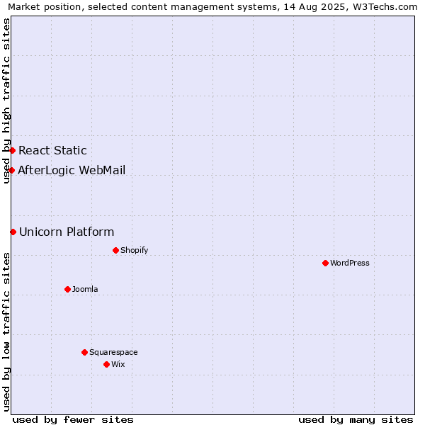 Market position of Unicorn Platform vs. React Static vs. AfterLogic WebMail