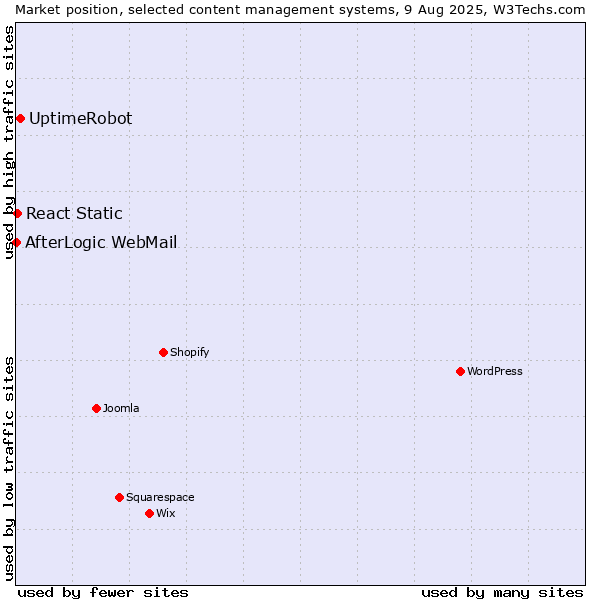 Market position of UptimeRobot vs. React Static vs. AfterLogic WebMail