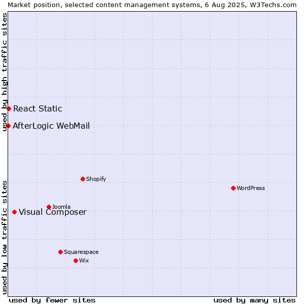 Market position of Visual Composer vs. React Static vs. AfterLogic WebMail