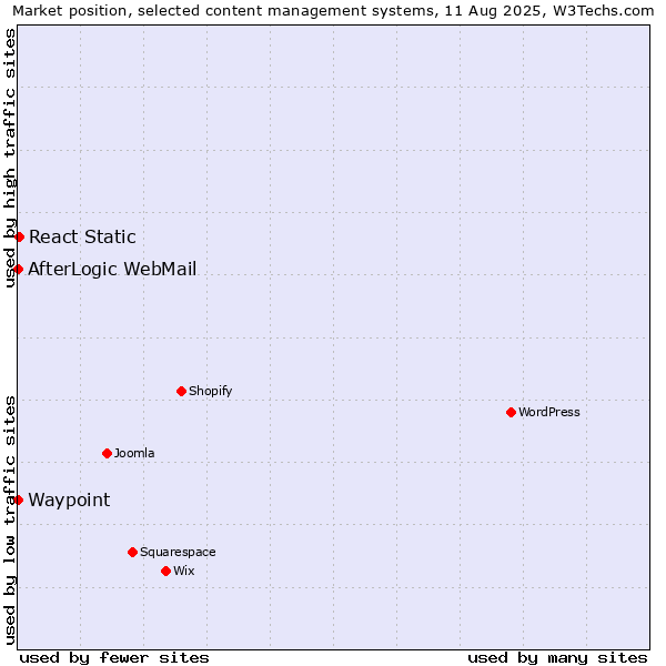 Market position of React Static vs. AfterLogic WebMail vs. Waypoint