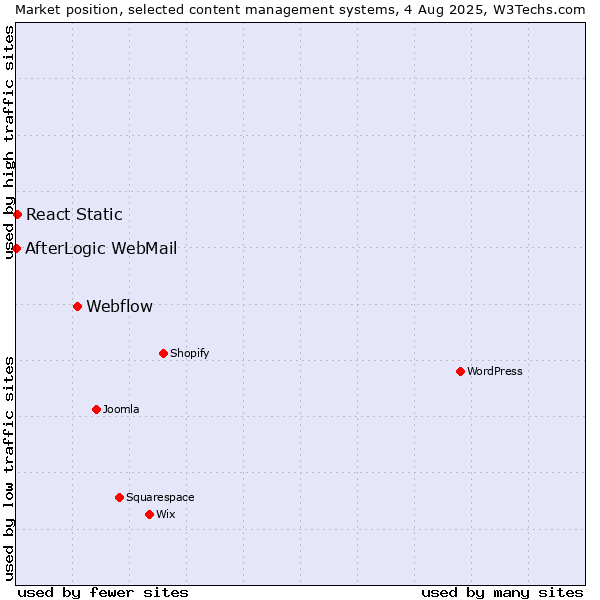 Market position of Webflow vs. React Static vs. AfterLogic WebMail