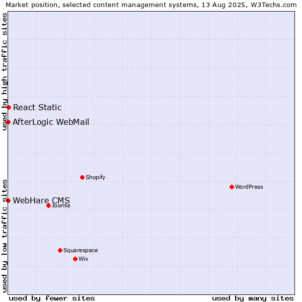 Market position of React Static vs. AfterLogic WebMail vs. WebHare CMS