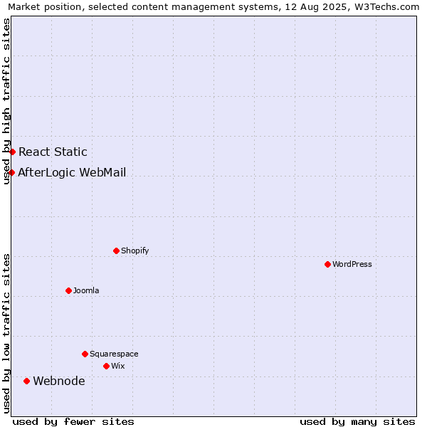 Market position of Webnode vs. React Static vs. AfterLogic WebMail