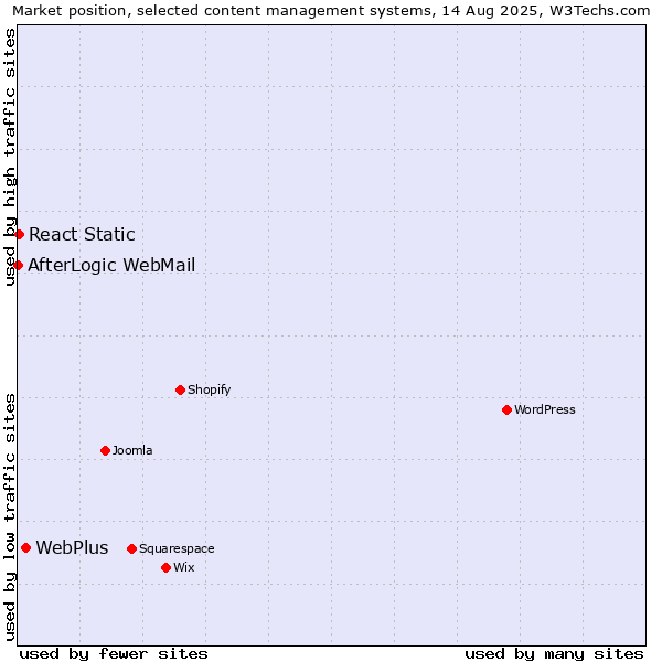 Market position of WebPlus vs. React Static vs. AfterLogic WebMail