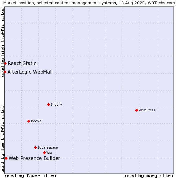 Market position of Web Presence Builder vs. React Static vs. AfterLogic WebMail