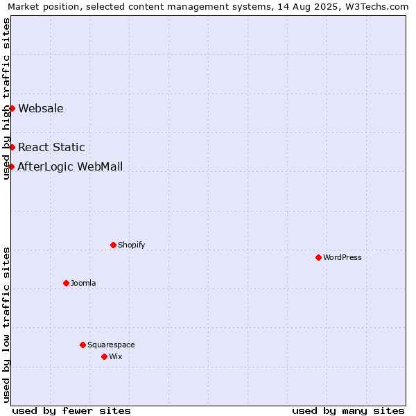 Market position of React Static vs. Websale vs. AfterLogic WebMail