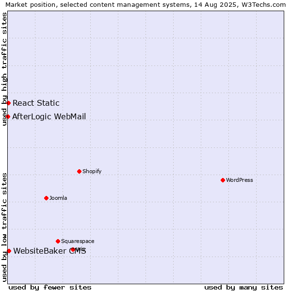 Market position of WebsiteBaker CMS vs. React Static vs. AfterLogic WebMail