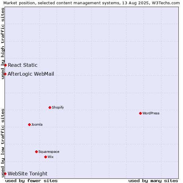 Market position of React Static vs. AfterLogic WebMail vs. WebSite Tonight