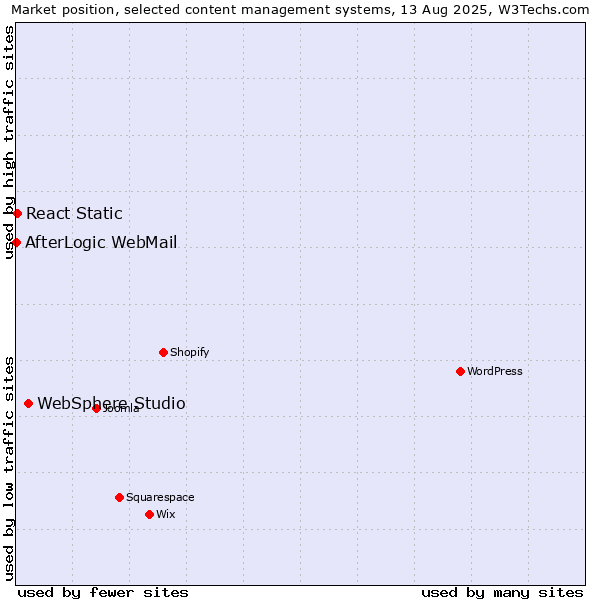 Market position of WebSphere Studio vs. React Static vs. AfterLogic WebMail