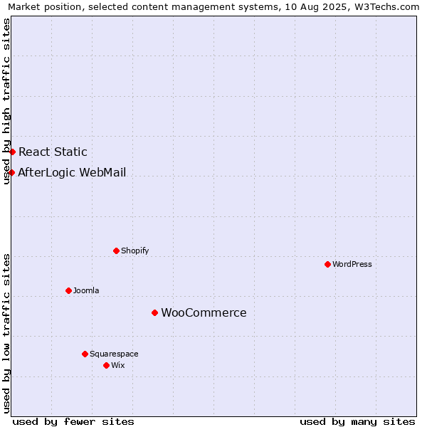 Market position of WooCommerce vs. React Static vs. AfterLogic WebMail