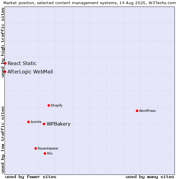 Market position of WPBakery vs. React Static vs. AfterLogic WebMail