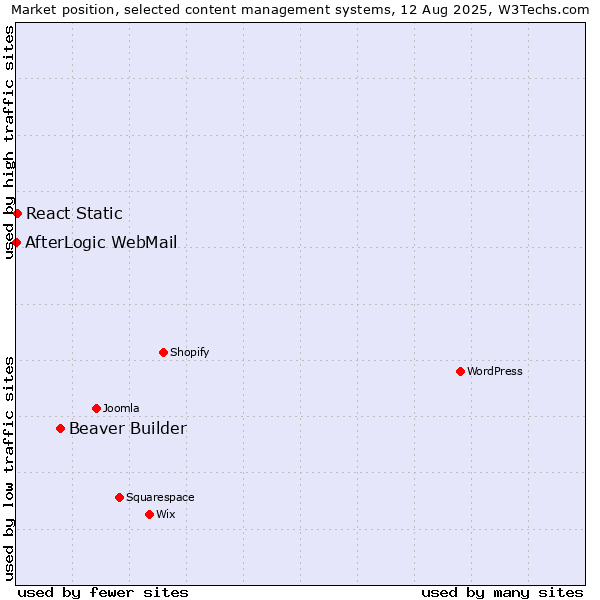 Market position of Beaver Builder vs. React Static vs. AfterLogic WebMail