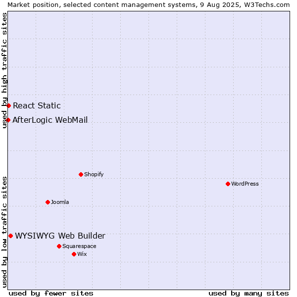Market position of WYSIWYG Web Builder vs. React Static vs. AfterLogic WebMail