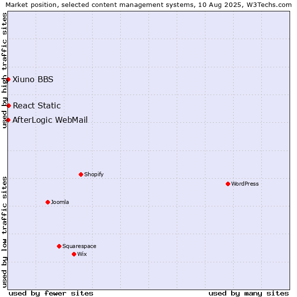 Market position of React Static vs. AfterLogic WebMail vs. Xiuno BBS