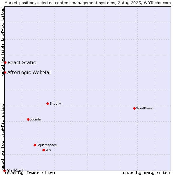 Market position of React Static vs. AfterLogic WebMail vs. Yo!Kart