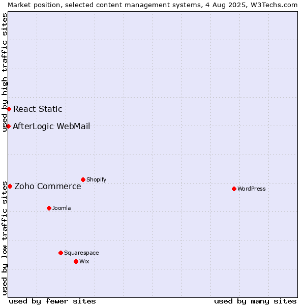 Market position of Zoho Commerce vs. React Static vs. AfterLogic WebMail