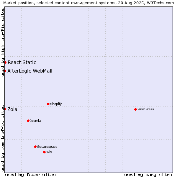Market position of React Static vs. AfterLogic WebMail vs. Zola