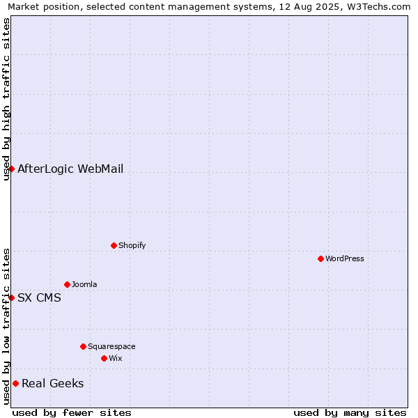 Market position of Real Geeks vs. AfterLogic WebMail vs. SX CMS