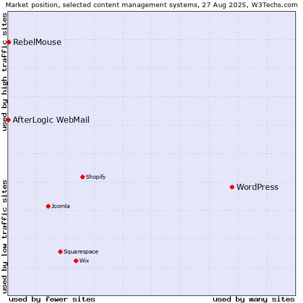 Market position of WordPress vs. RebelMouse vs. AfterLogic WebMail