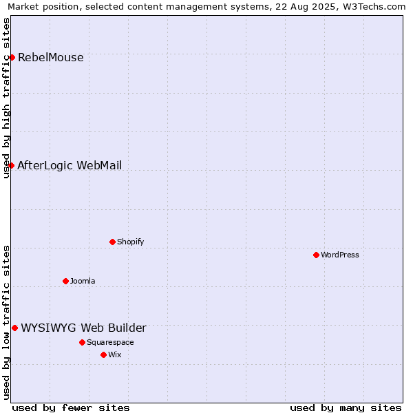 Market position of WYSIWYG Web Builder vs. RebelMouse vs. AfterLogic WebMail