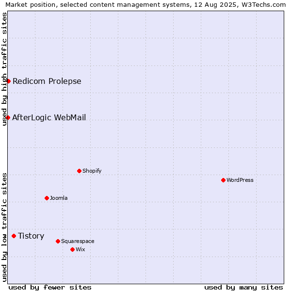 Market position of Tistory vs. Redicom Prolepse vs. AfterLogic WebMail
