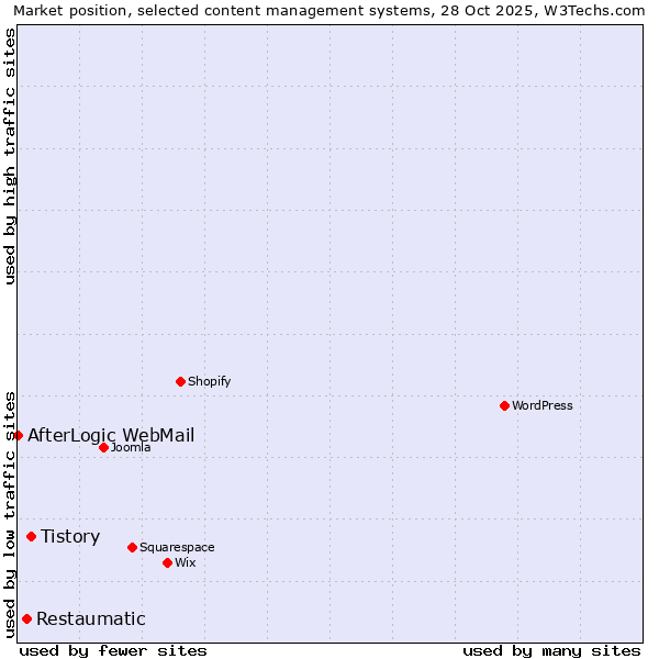 Market position of Tistory vs. Restaumatic vs. AfterLogic WebMail