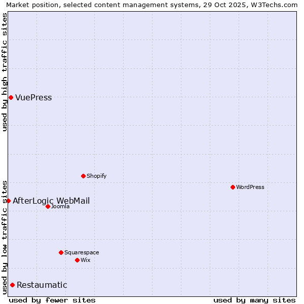 Market position of Restaumatic vs. VuePress vs. AfterLogic WebMail