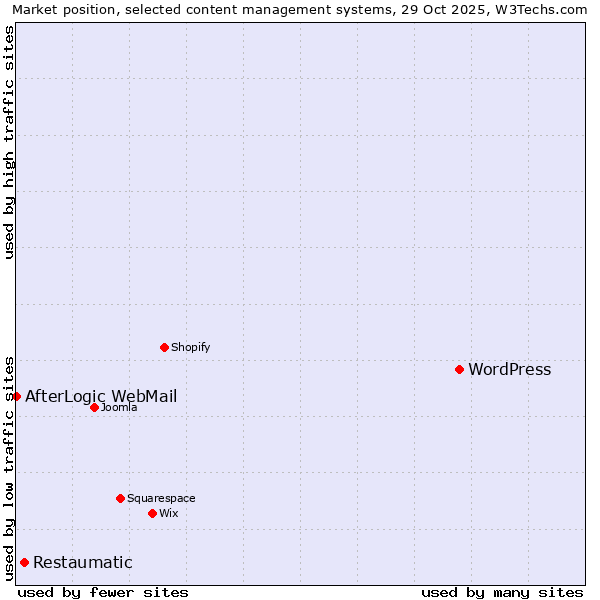 Market position of WordPress vs. Restaumatic vs. AfterLogic WebMail