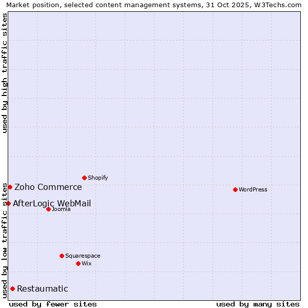 Market position of Restaumatic vs. Zoho Commerce vs. AfterLogic WebMail