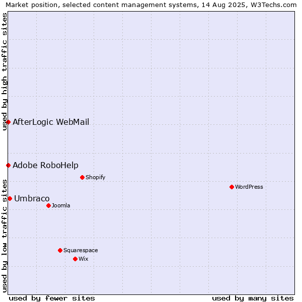 Market position of Umbraco vs. Adobe RoboHelp vs. AfterLogic WebMail