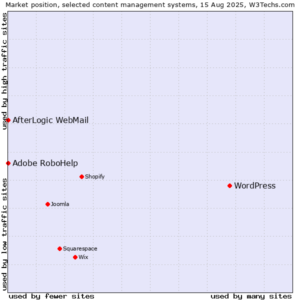 Market position of WordPress vs. Adobe RoboHelp vs. AfterLogic WebMail