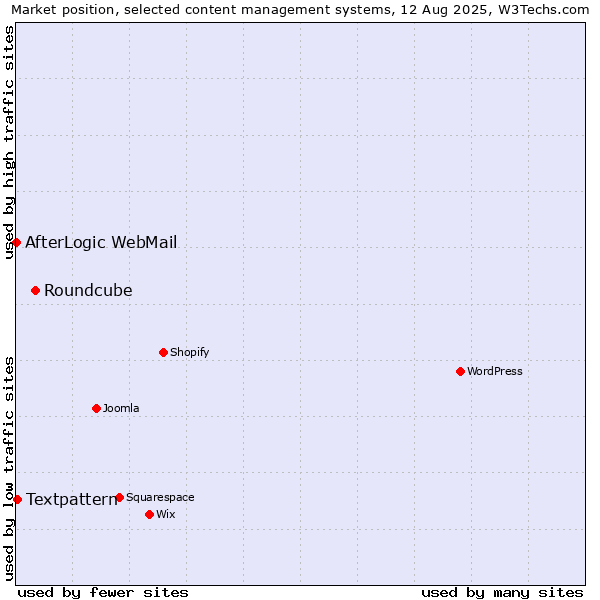 Market position of Roundcube vs. Textpattern vs. AfterLogic WebMail
