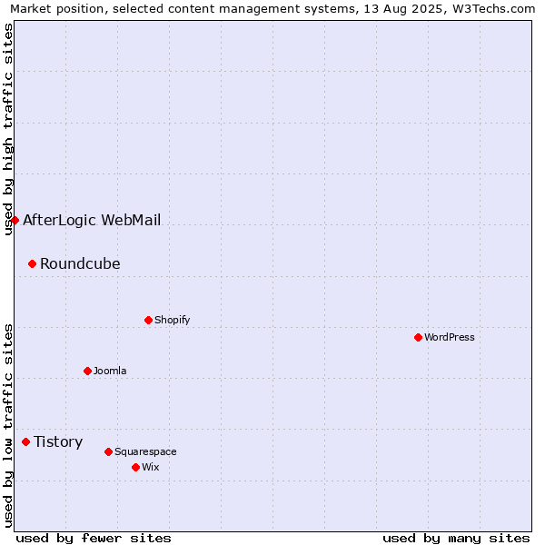 Market position of Roundcube vs. Tistory vs. AfterLogic WebMail