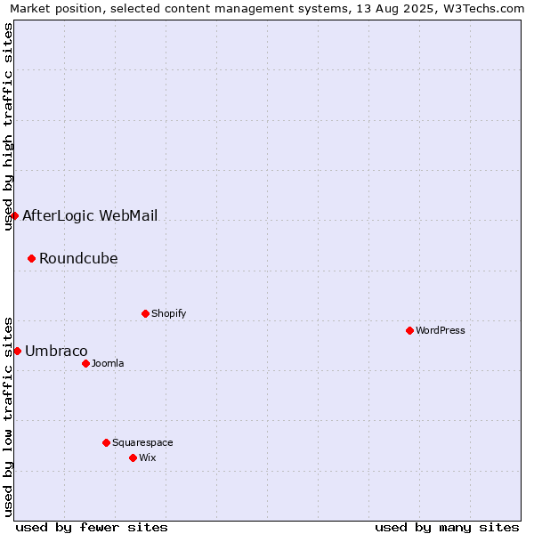 Market position of Roundcube vs. Umbraco vs. AfterLogic WebMail