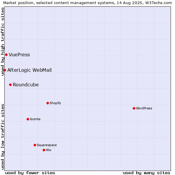 Market position of Roundcube vs. VuePress vs. AfterLogic WebMail