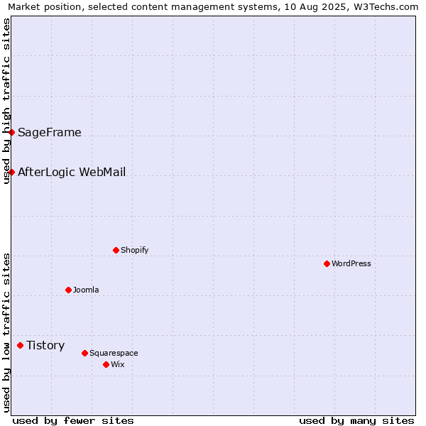 Market position of Tistory vs. SageFrame vs. AfterLogic WebMail