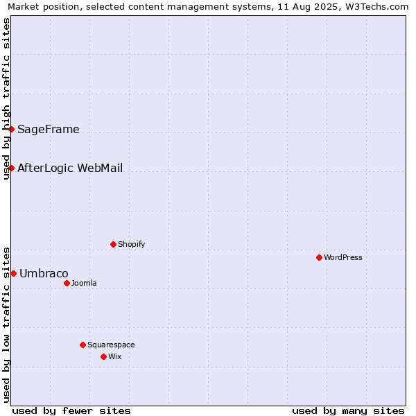 Market position of Umbraco vs. SageFrame vs. AfterLogic WebMail