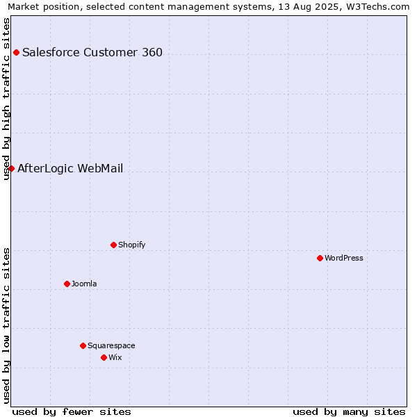Market position of Salesforce Customer 360 vs. AfterLogic WebMail