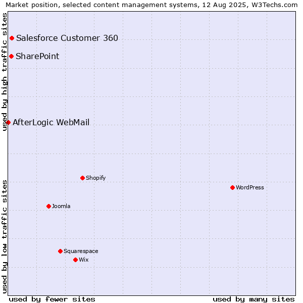 Market position of Salesforce Customer 360 vs. SharePoint vs. AfterLogic WebMail