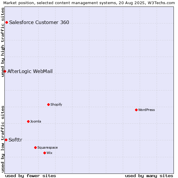 Market position of Salesforce Customer 360 vs. Softtr vs. AfterLogic WebMail