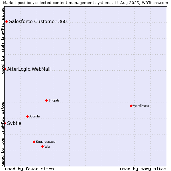 Market position of Salesforce Customer 360 vs. AfterLogic WebMail vs. Svbtle